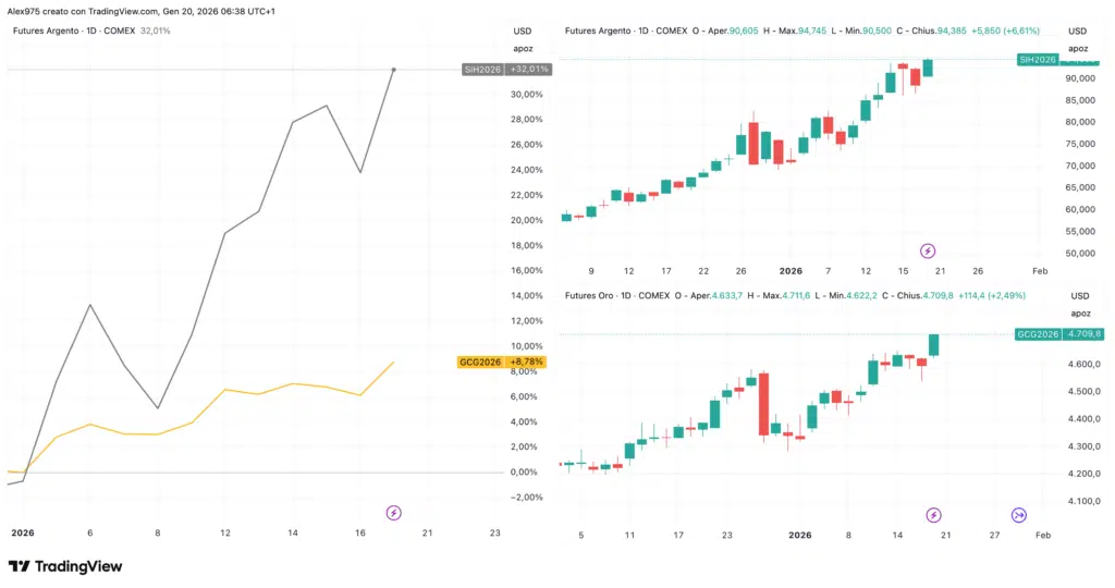 Andamento Argento e Oro YTD