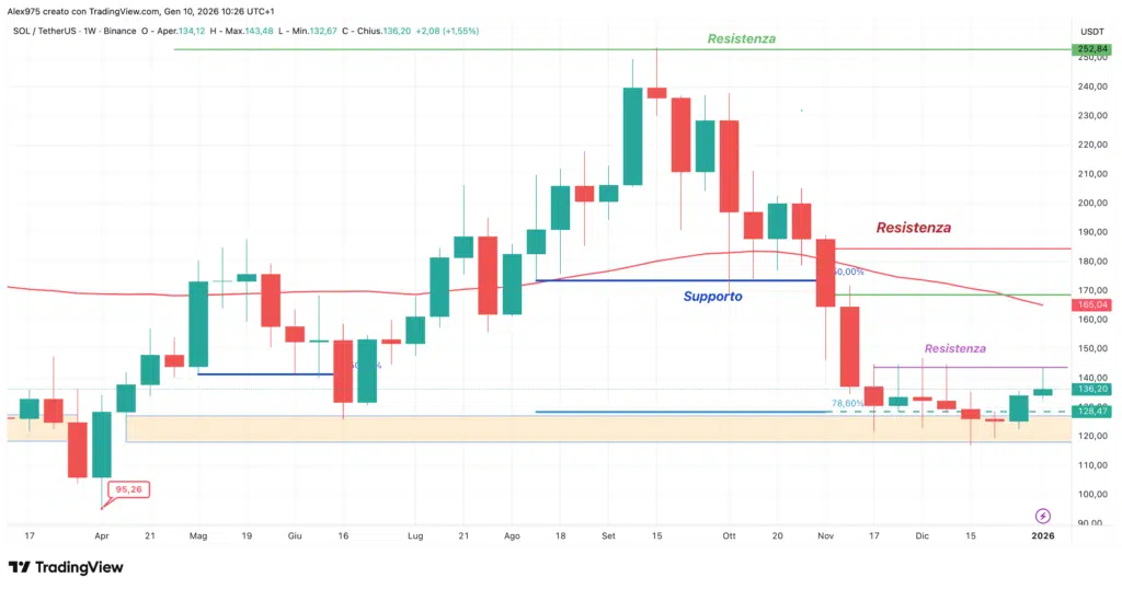 Solana (SOL) - weekly 10 gennaio 2026