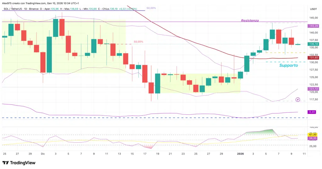 Solana (SOL) - dailly 10 gennaio 2026