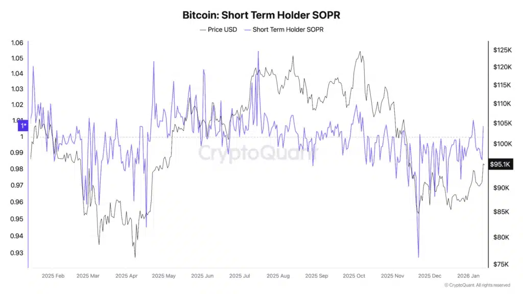 SOPR short-term