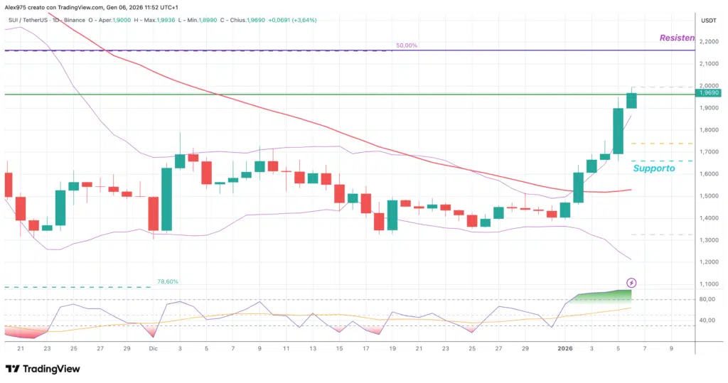 Sui (SUI) - daily 06 gennaio 2026