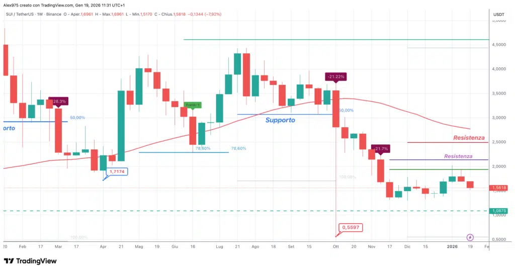 Sui (SUI) - weekly 19 gennai o2025