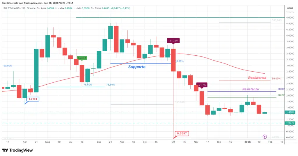 Sui (SUI) - weekly 27 gennaio 2026