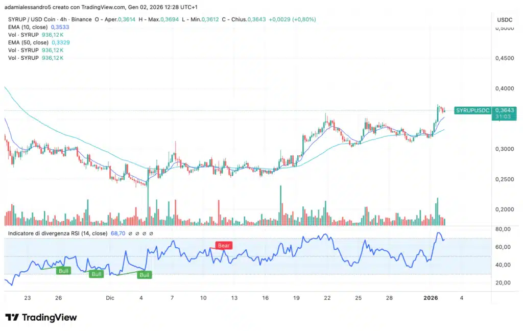 SYRUP/USDC grafico 4h