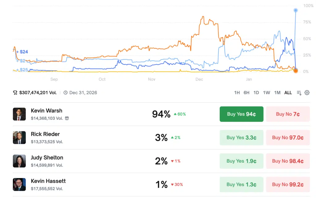 Kevin Warsh probabilità