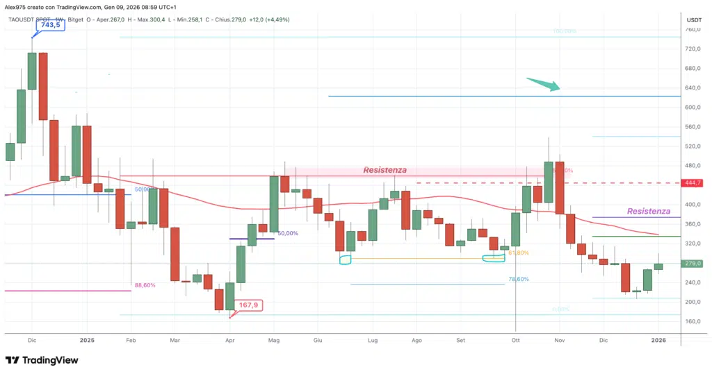 Bittensor (TAO) - weekly 09 gennaio 2026