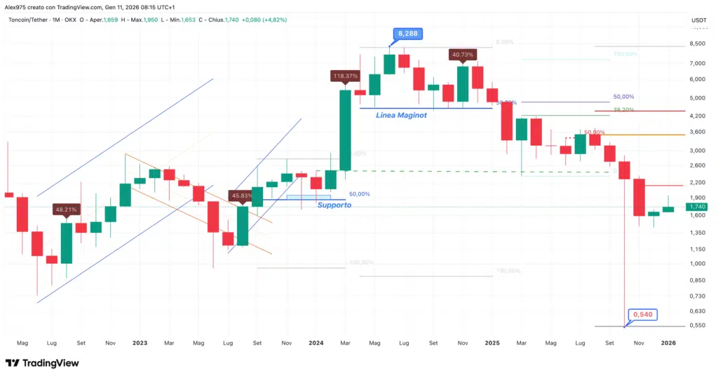 Toncoin (TON) - Monthly 11 gennaio 2026
