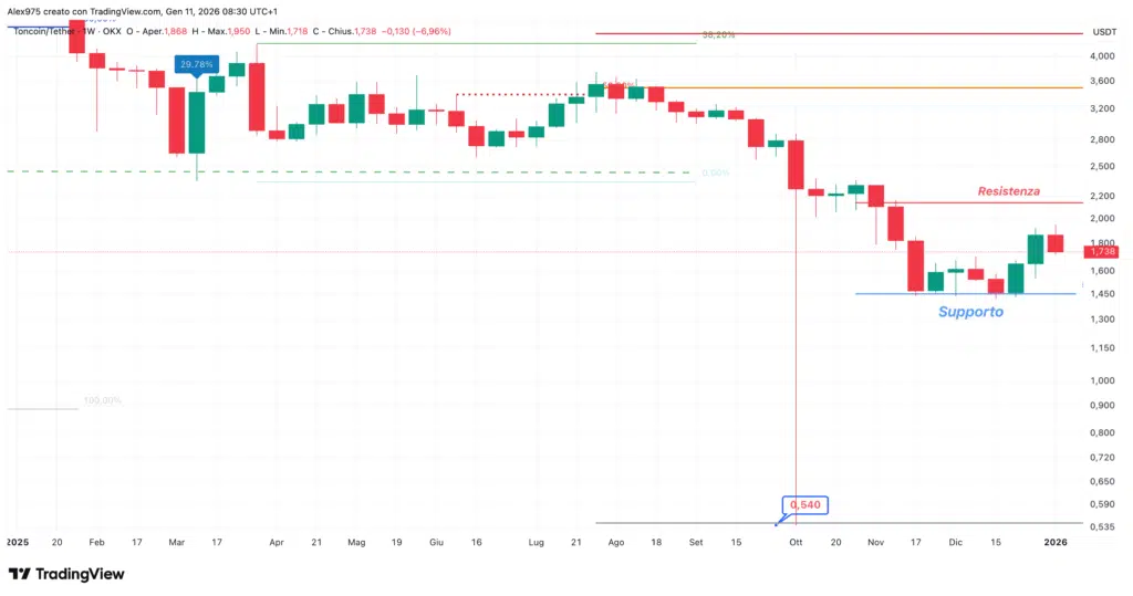 Toncoin (TON) - dailly 11 gennaio 2026