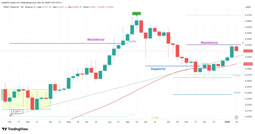 Tron (TRX) grafico weekly 20 gennaio 2025
