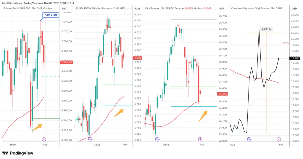 S&P 500- Stoxx - Dax - VIX