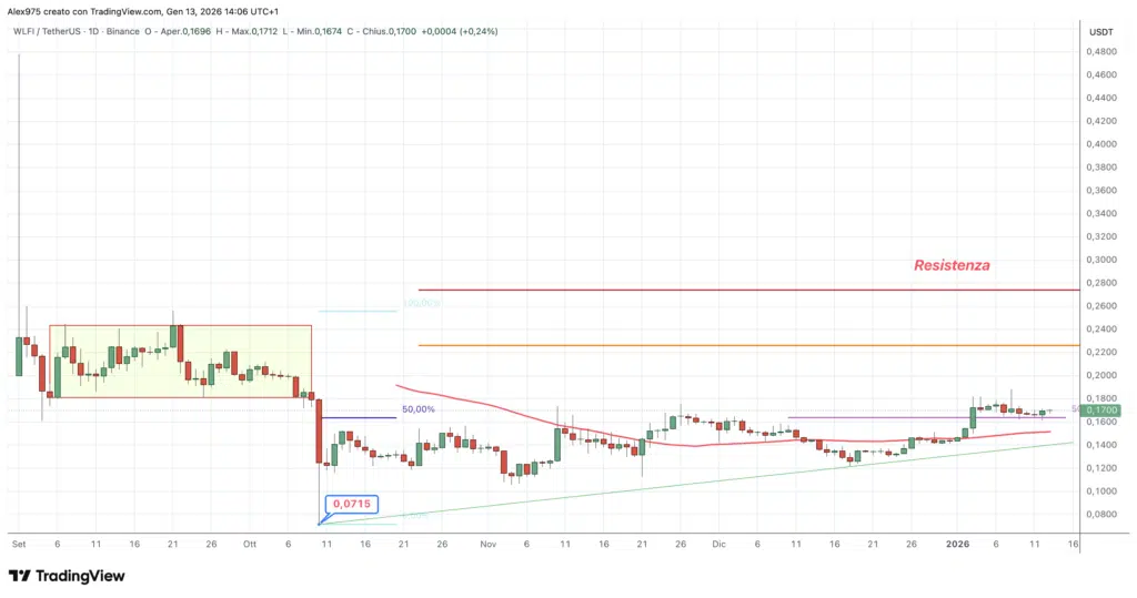 World Financial Liberty