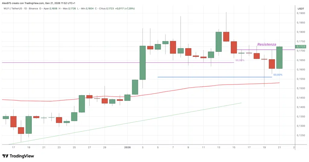 World Financial Liberty (WLFI)