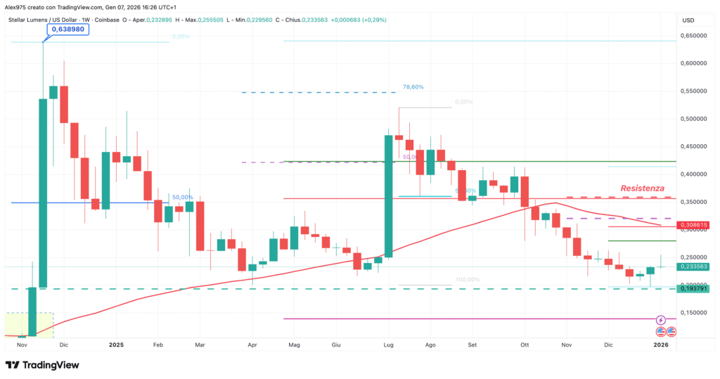 Stellar (XLM)- weekly 7 gennaio 2025