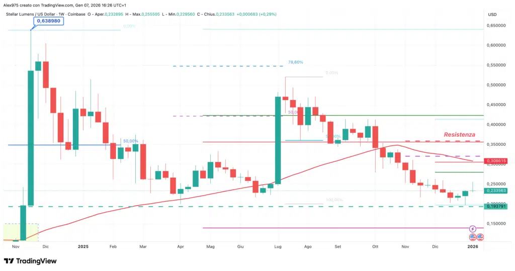 Stellar (XLM)- weekly 7 gennaio 2025