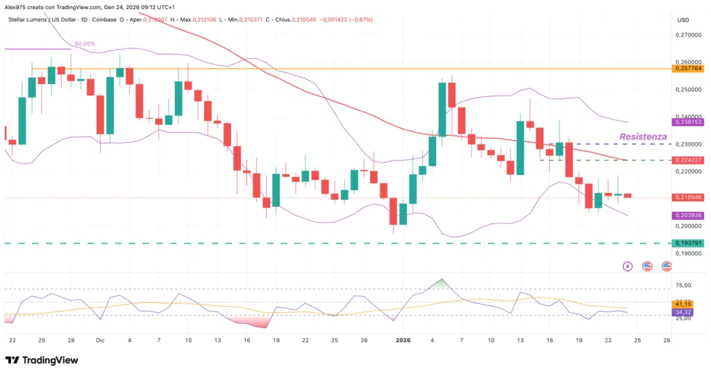 Stellar (XLM) - daily 24 gennaio 2026