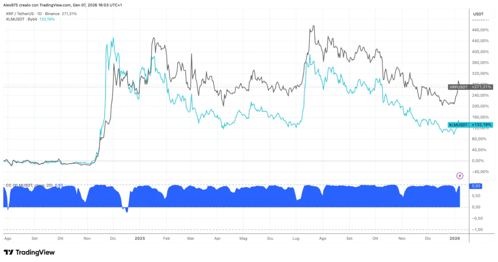 Ripple e Stellar correlazione