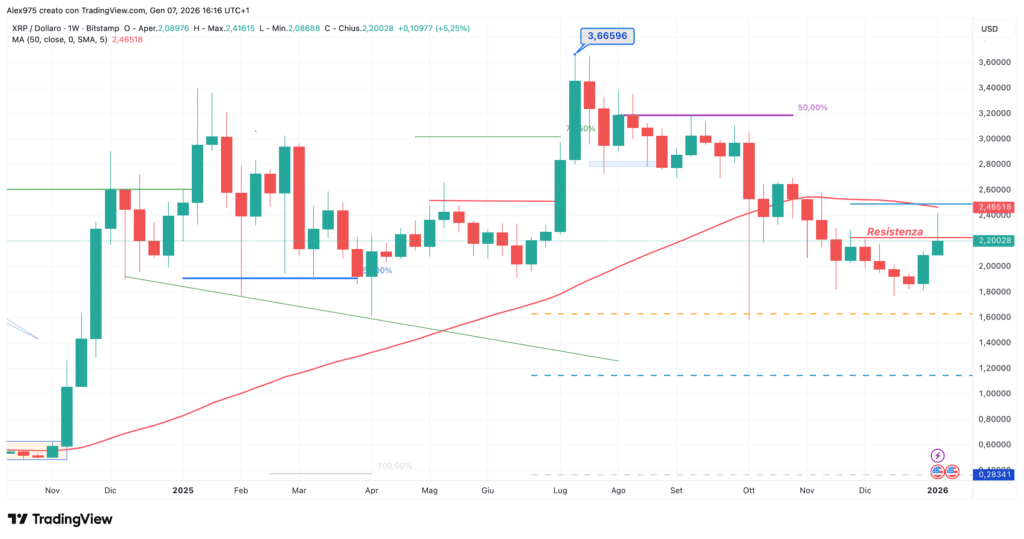 Ripple (XRP) - weekly 7 gennaio 2025