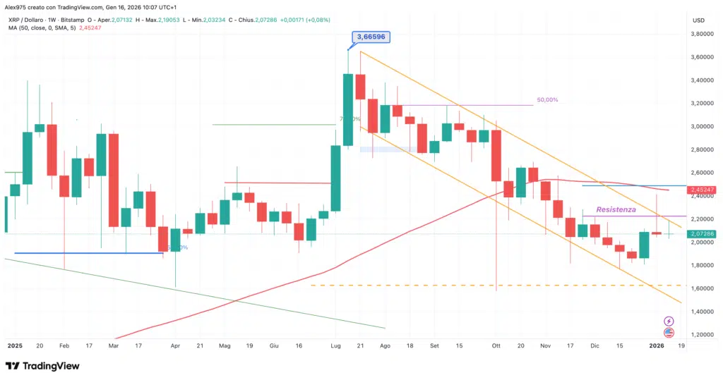Ripple (XRP) - weekly 16 gennaio 2026