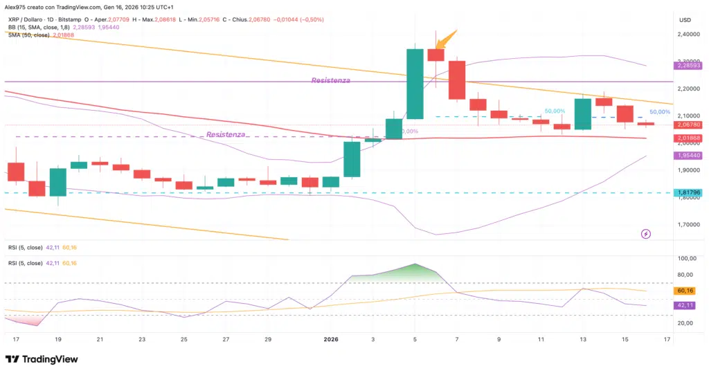 Ripple (XRP) - daily 16 gennaio 2026