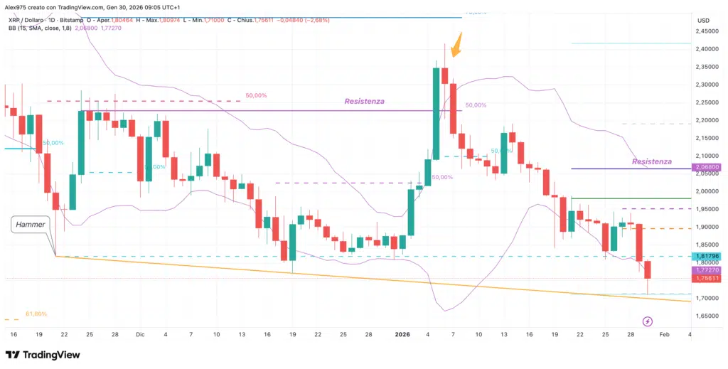 Ripple (XRP) - daily 30 gennaio 2026
