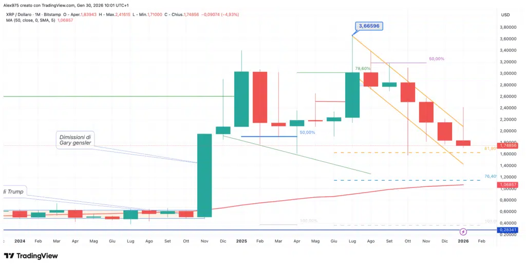 Ripple (XRP) - monthly 30 gennaio 2026