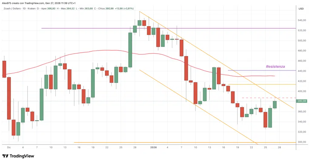 Zcash (ZEC) - daily 27 gennaio 2026