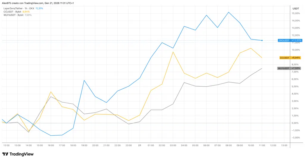 LayerZero, Canton, World Liberty Financial