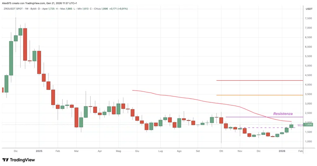LayerZero (ZRO) - weekly 21 gennaio 2026