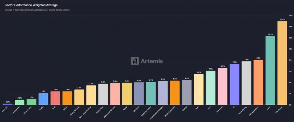 Sector performance Artemis 7D