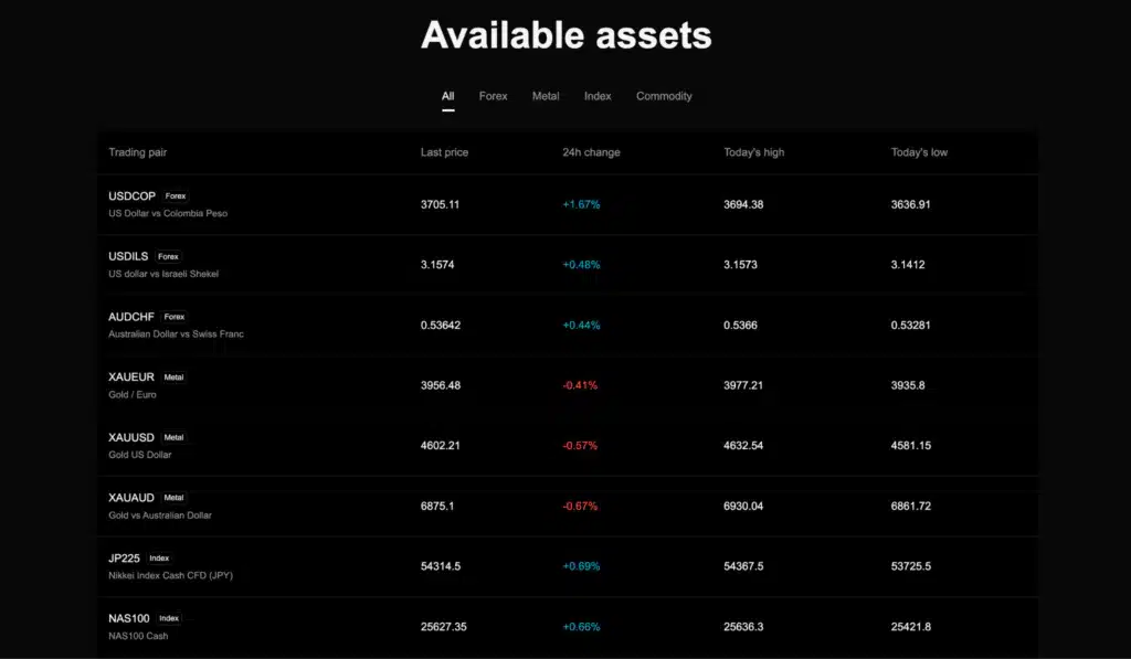 Bitget asset TradFi