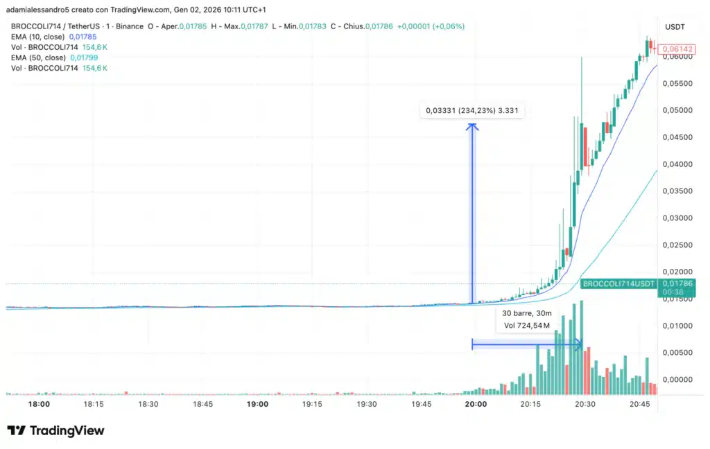 Broccoli 714 grafico 1minuto