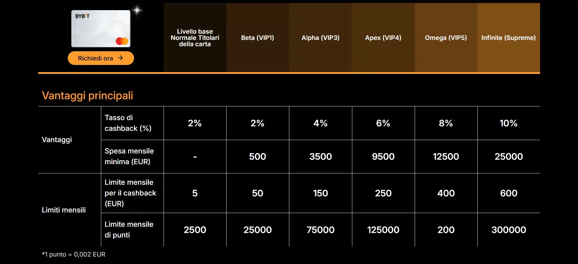 Bybit Card EU Cashback standard