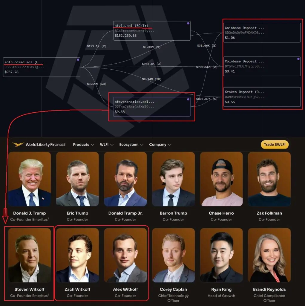 Connessioni World Liberty