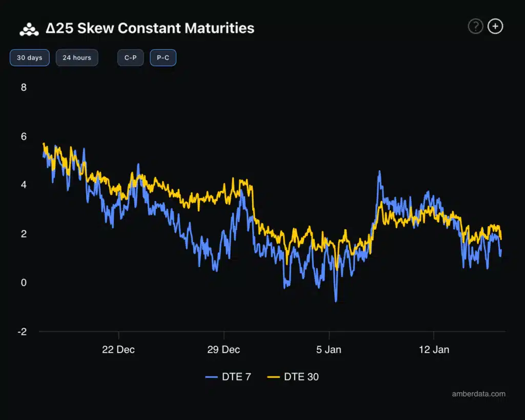 Delta skew 25 Bitcoin