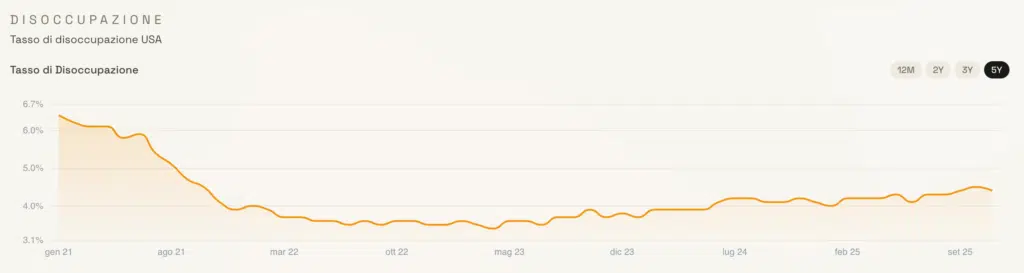 andamento disoccupazione