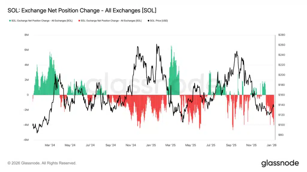 SOL deflussi exchange