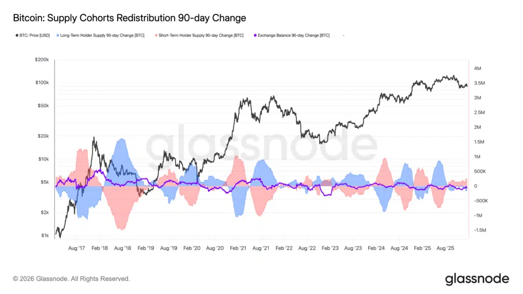 Redistribuzione supply Bitcoin