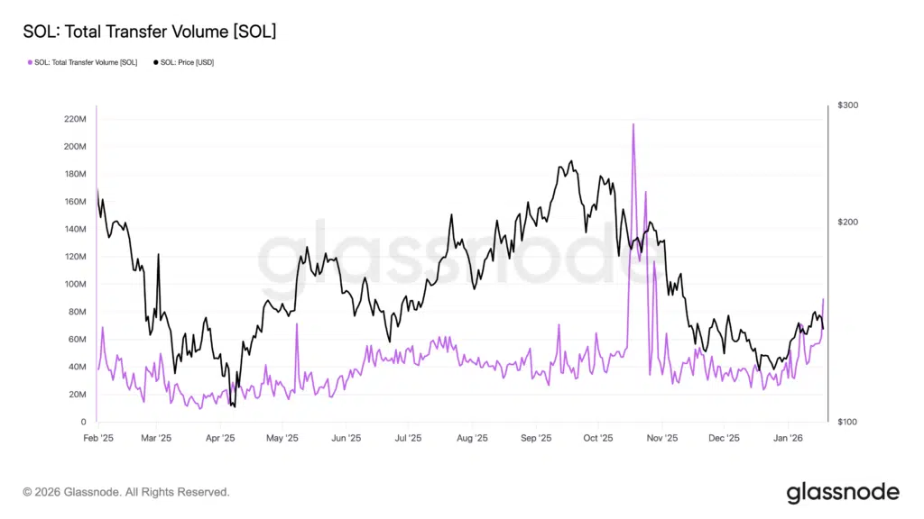 Numero transferimenti giornalieri Solana