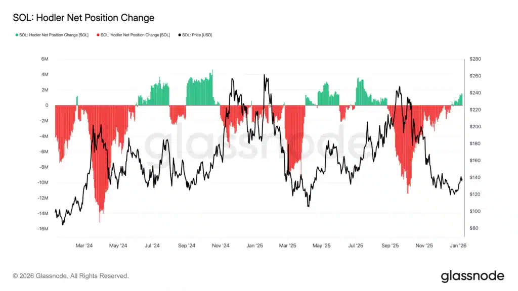 SOL Hodler accumulazione