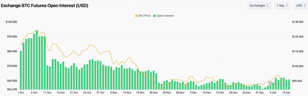 BTC Futures Open Interest - Fonte: Coinglass.