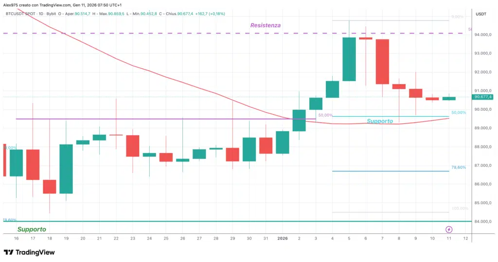 Bitcoin (BTC) - daily 11 gennaio 2026