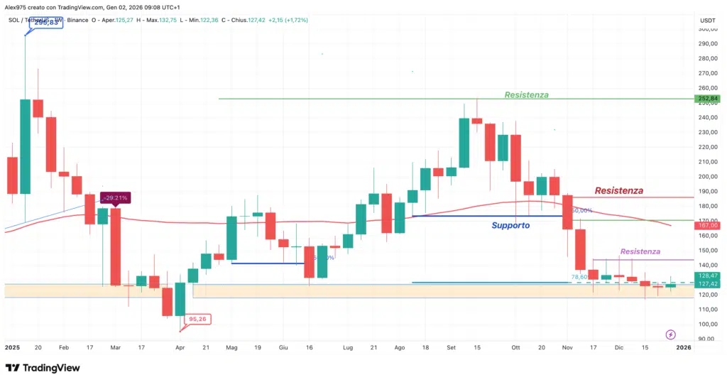 Solana (SOL) - weekly 2 gennaio 2025