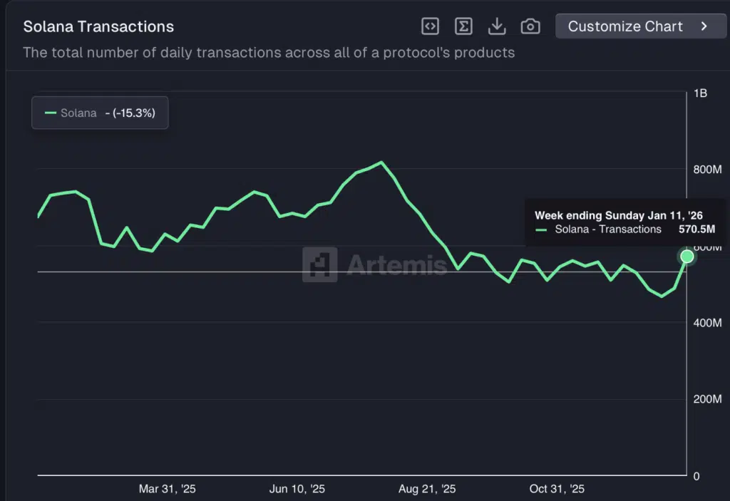 Addresses and Transaction SOLANA - Fonte: Artemis Terminal