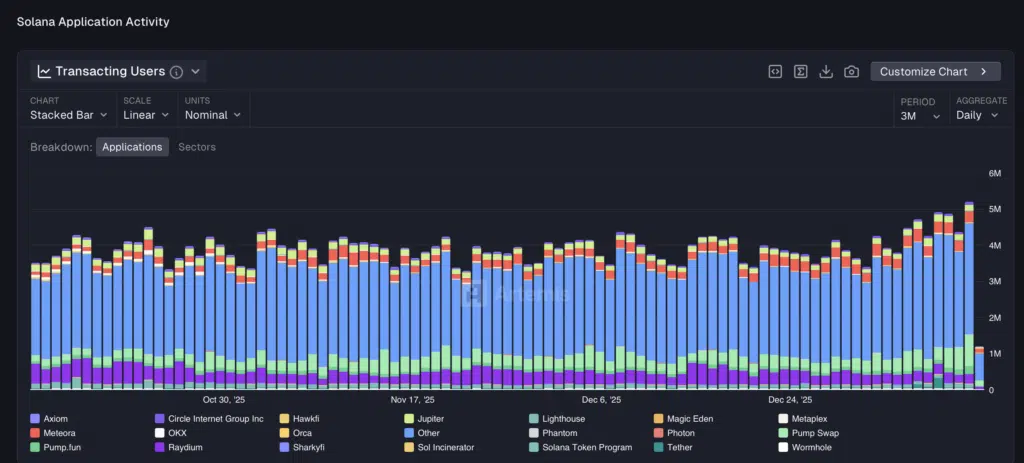 Solana Application Activity - Fonte: Artemis Terminal
