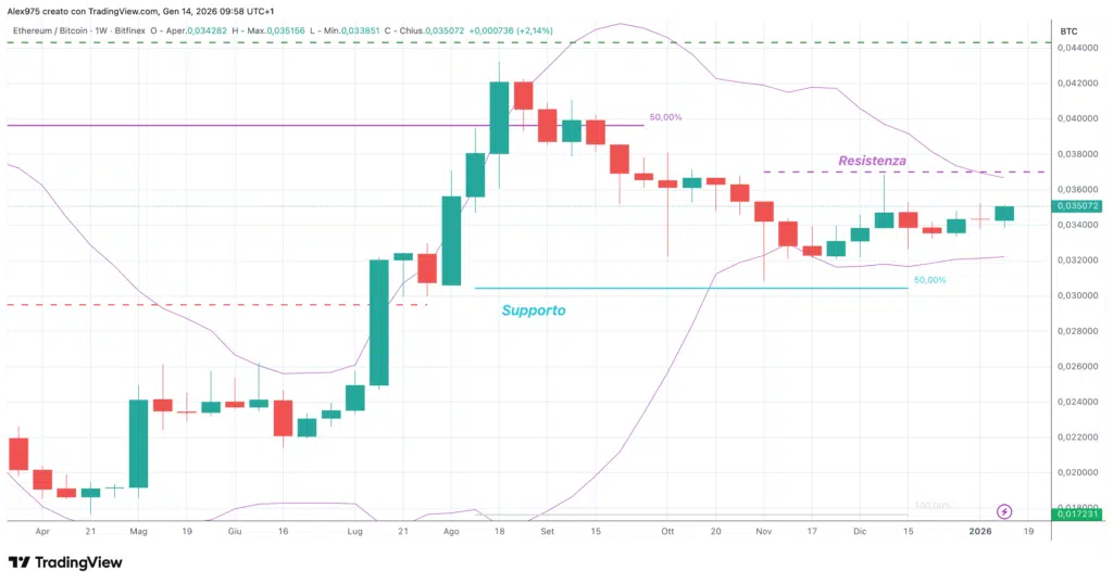 ETH/BTC weekly 14 gennaio 2025