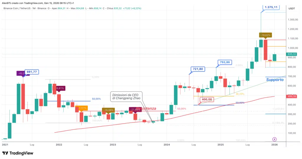 Binance Coin (BNB) – Monthly Gennaio 2026