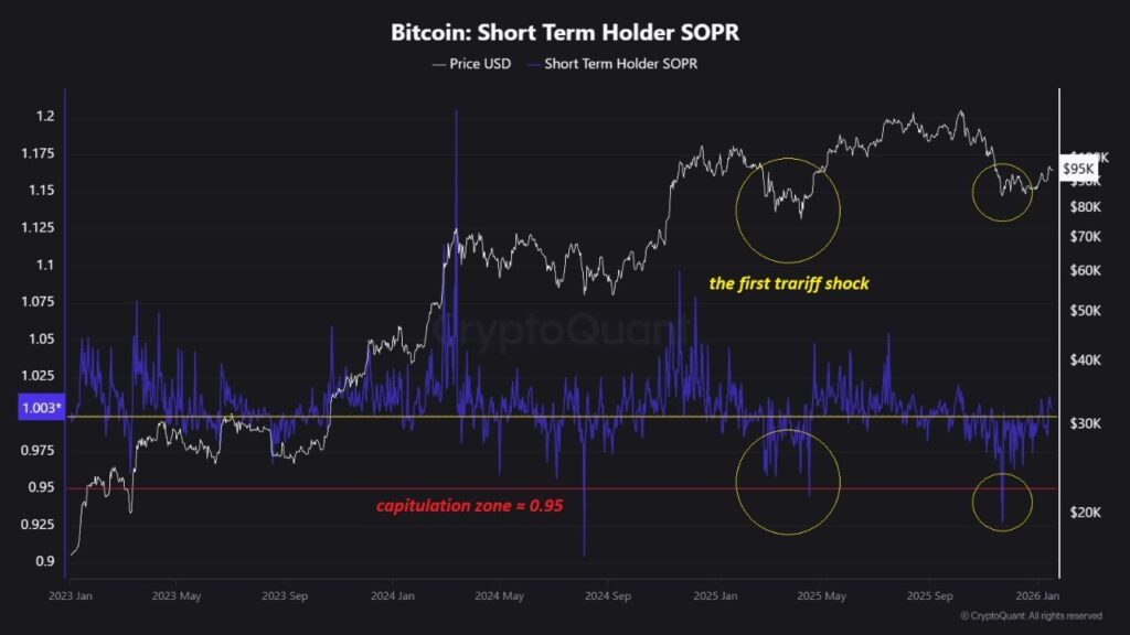 SOPR Bitcoin STH