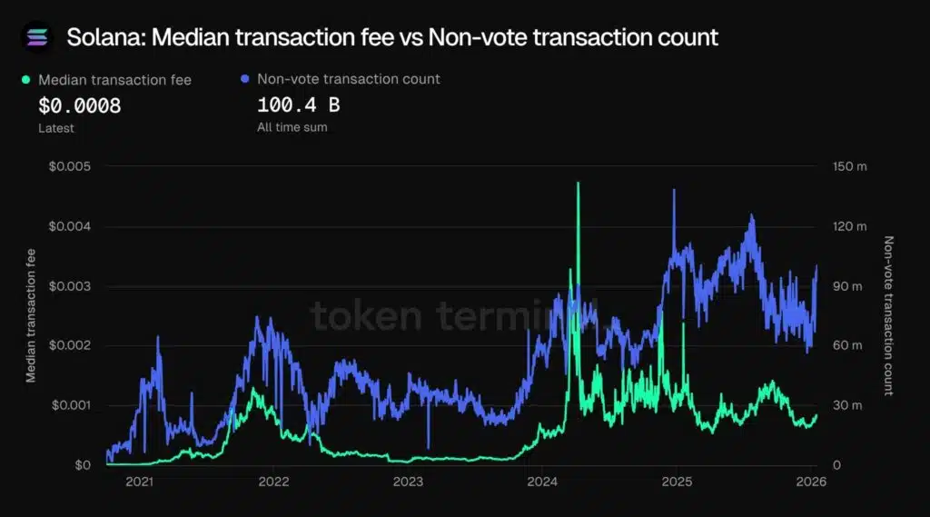 Transazioni e fee Solana