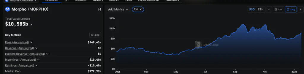 Morpho (MORPHO) TVL - Fonte: DefiLlama