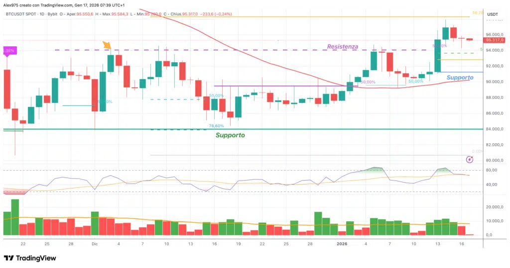 Bitcoin (BTC) - daily 17 gennaio 2026